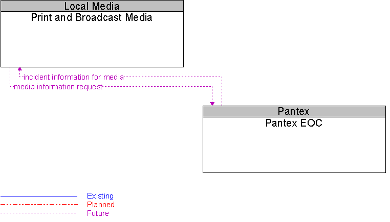 Pantex EOC to Print and Broadcast Media Interface Diagram