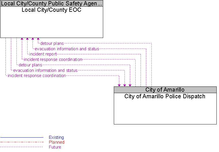 City of Amarillo Police Dispatch to Local City/County EOC Interface Diagram
