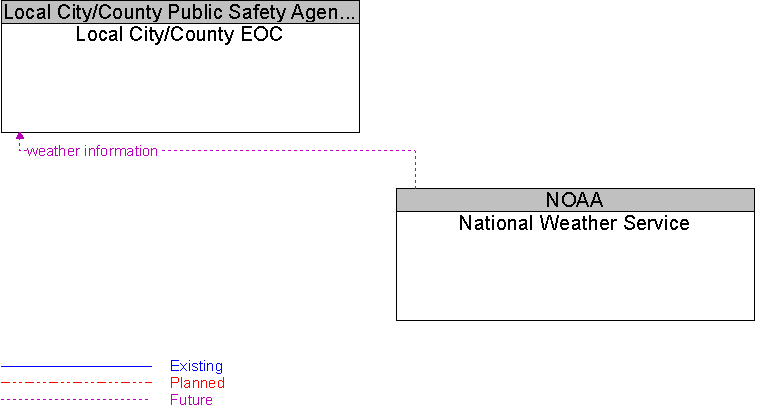 Local City/County EOC to National Weather Service Interface Diagram