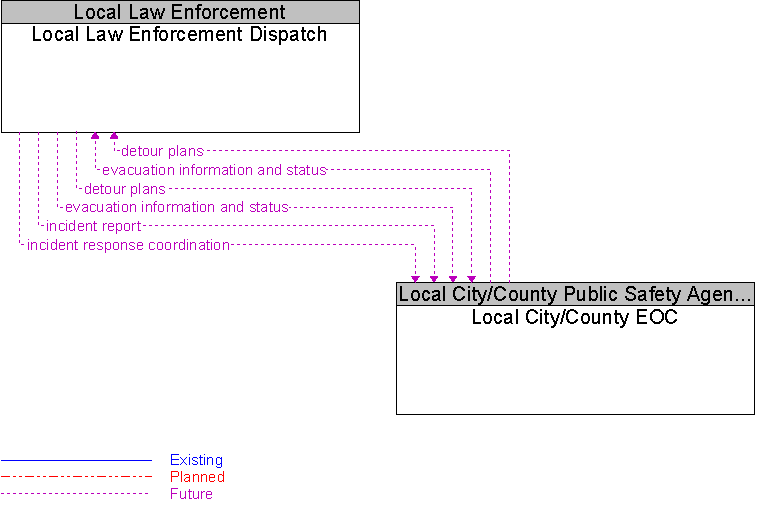 Local City/County EOC to Local Law Enforcement Dispatch Interface Diagram