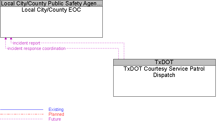 Local City/County EOC to TxDOT Courtesy Service Patrol Dispatch Interface Diagram
