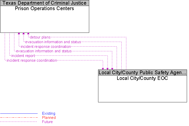 Local City/County EOC to Prison Operations Centers Interface Diagram