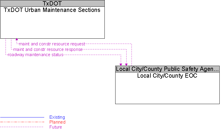 Local City/County EOC to TxDOT Urban Maintenance Sections Interface Diagram