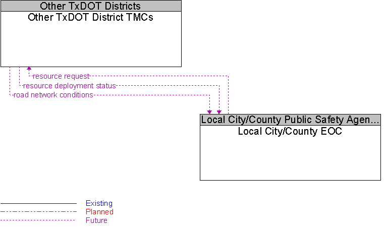 Local City/County EOC to Other TxDOT District TMCs Interface Diagram