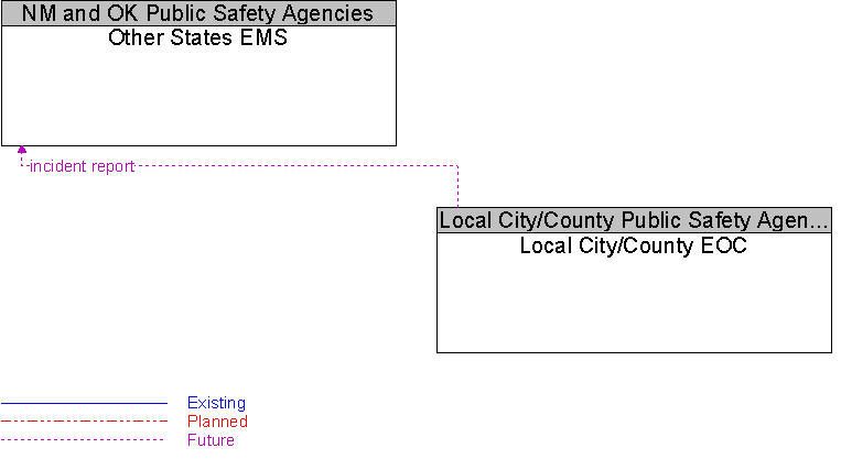 Local City/County EOC to Other States EMS Interface Diagram