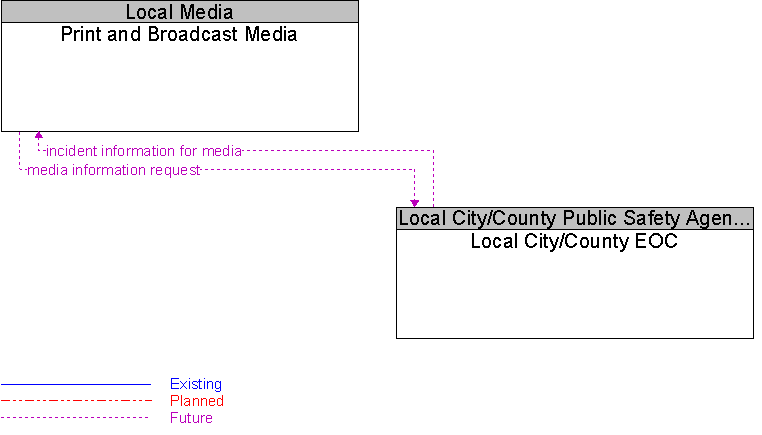 Local City/County EOC to Print and Broadcast Media Interface Diagram