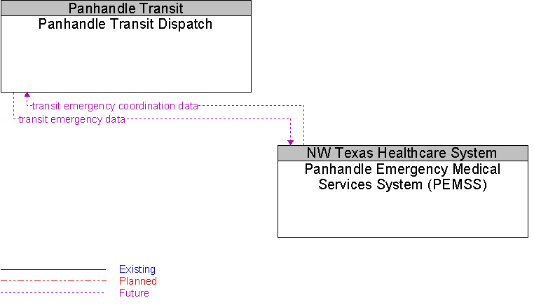 Panhandle Emergency Medical Services System (PEMSS) to Panhandle Transit Dispatch Interface Diagram
