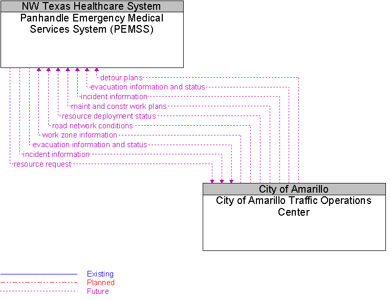 City of Amarillo Traffic Operations Center to Panhandle Emergency Medical Services System (PEMSS) Interface Diagram