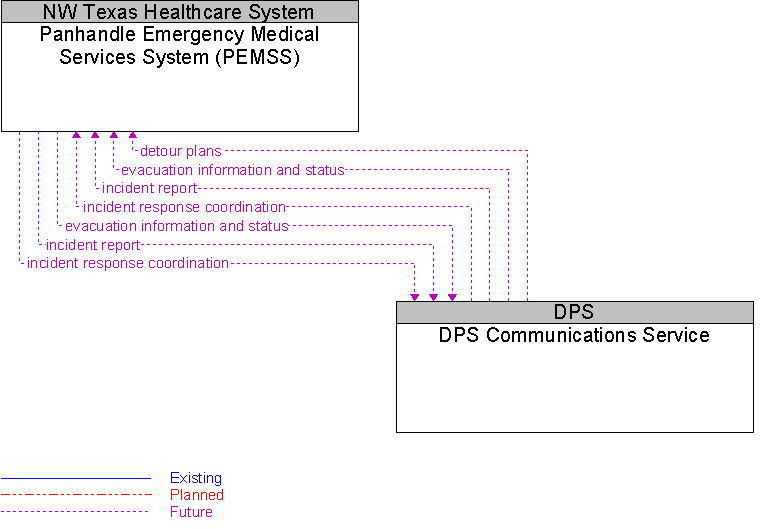 DPS Communications Service to Panhandle Emergency Medical Services System (PEMSS) Interface Diagram