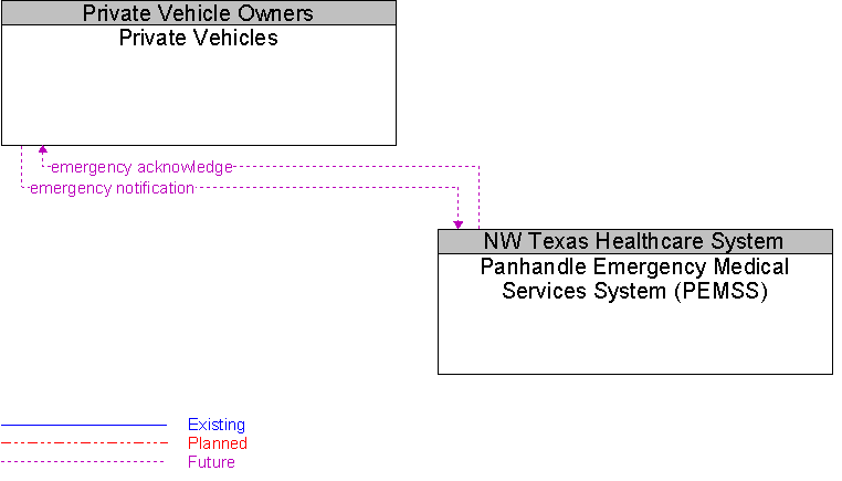 Panhandle Emergency Medical Services System (PEMSS) to Private Vehicles Interface Diagram