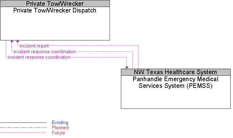 Panhandle Emergency Medical Services System (PEMSS) to Private Tow/Wrecker Dispatch Interface Diagram