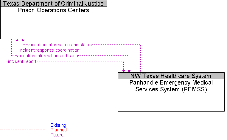 Panhandle Emergency Medical Services System (PEMSS) to Prison Operations Centers Interface Diagram