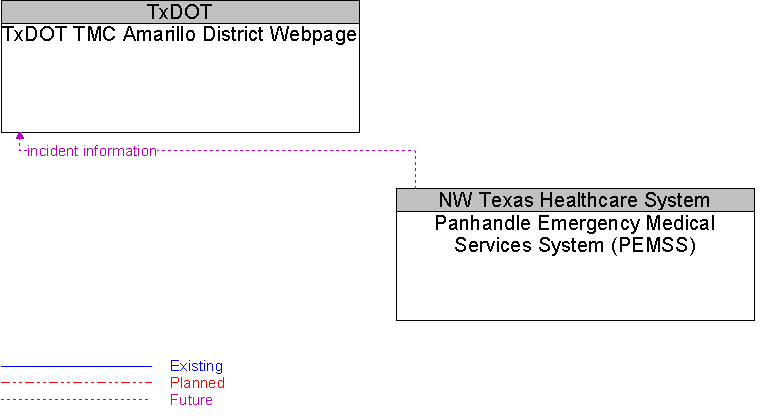 Panhandle Emergency Medical Services System (PEMSS) to TxDOT TMC Amarillo District Webpage Interface Diagram