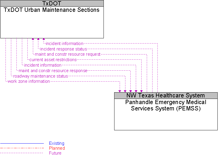 Panhandle Emergency Medical Services System (PEMSS) to TxDOT Urban Maintenance Sections Interface Diagram