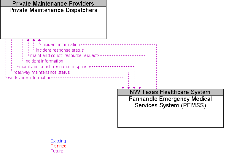 Panhandle Emergency Medical Services System (PEMSS) to Private Maintenance Dispatchers Interface Diagram