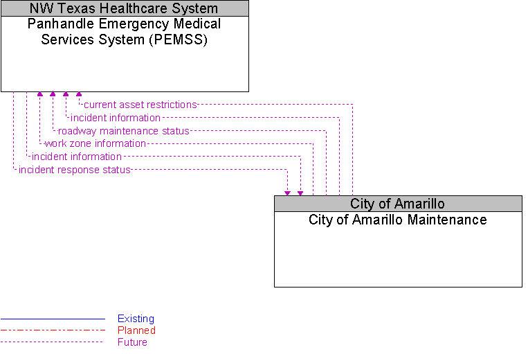 City of Amarillo Maintenance to Panhandle Emergency Medical Services System (PEMSS) Interface Diagram
