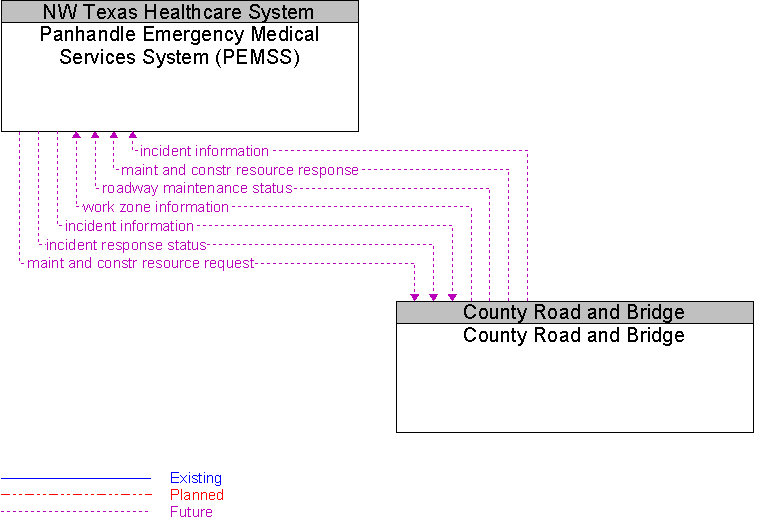 County Road and Bridge to Panhandle Emergency Medical Services System (PEMSS) Interface Diagram