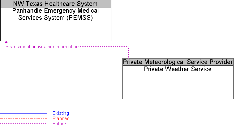Panhandle Emergency Medical Services System (PEMSS) to Private Weather Service Interface Diagram
