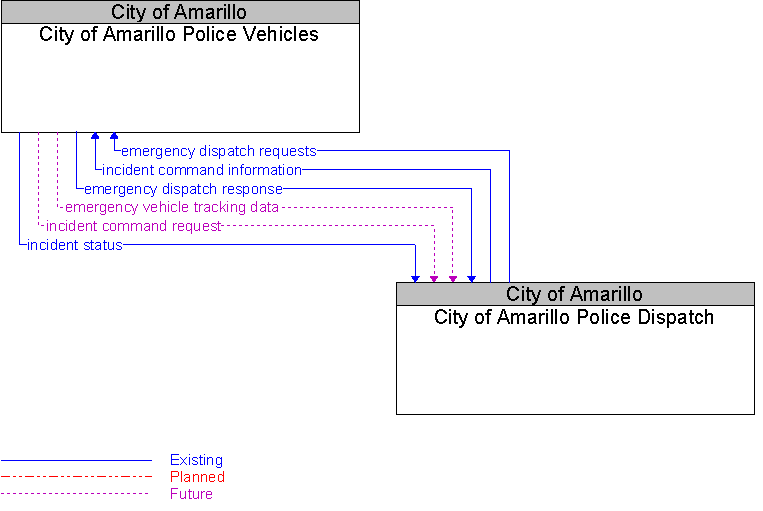 City of Amarillo Police Dispatch to City of Amarillo Police Vehicles Interface Diagram