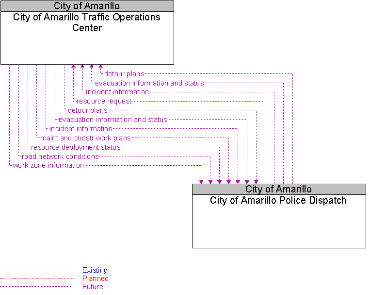 City of Amarillo Police Dispatch to City of Amarillo Traffic Operations Center Interface Diagram