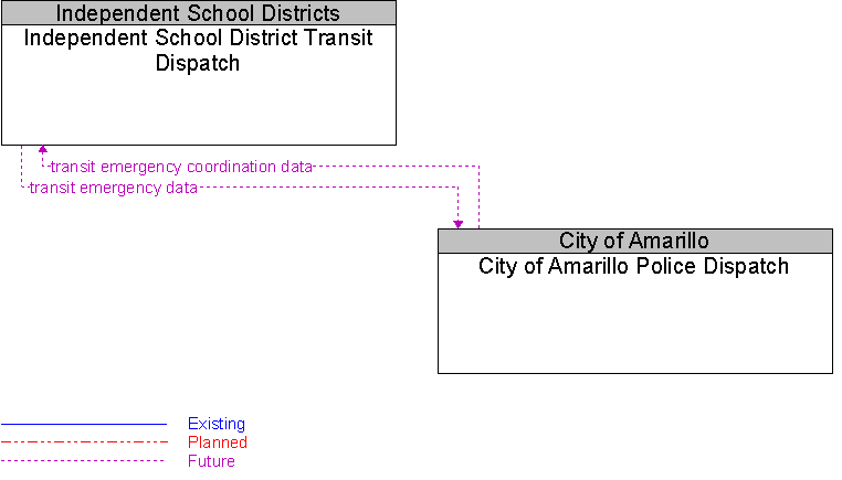 City of Amarillo Police Dispatch to Independent School District Transit Dispatch Interface Diagram