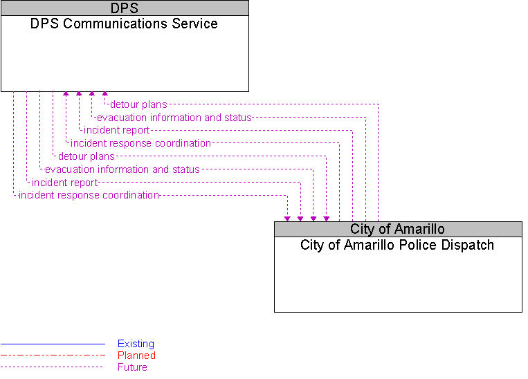 City of Amarillo Police Dispatch to DPS Communications Service Interface Diagram