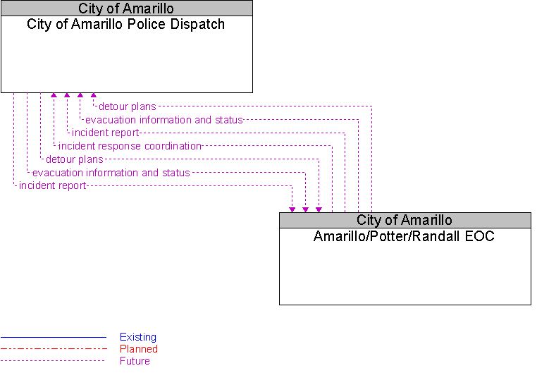 Amarillo/Potter/Randall EOC to City of Amarillo Police Dispatch Interface Diagram