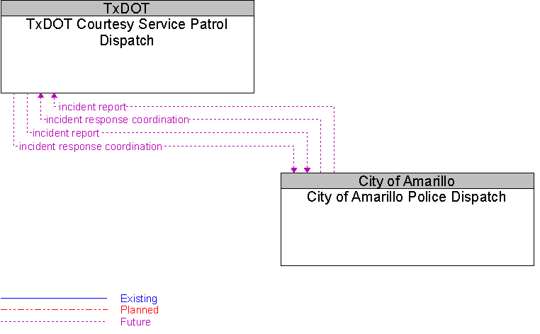 City of Amarillo Police Dispatch to TxDOT Courtesy Service Patrol Dispatch Interface Diagram