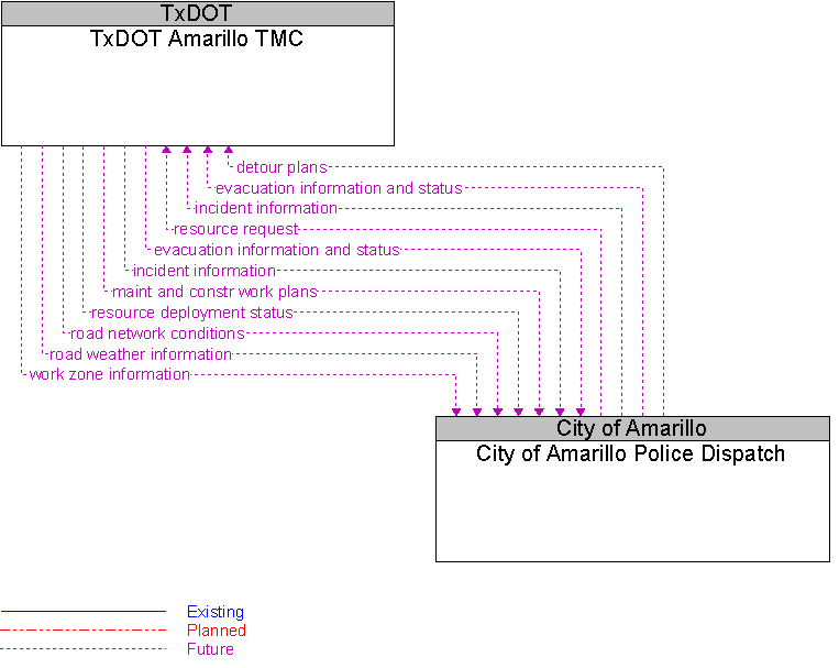 City of Amarillo Police Dispatch to TxDOT Amarillo TMC Interface Diagram
