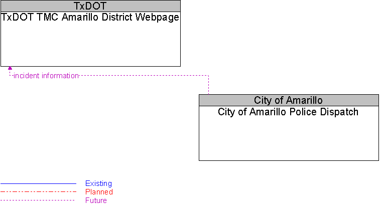 City of Amarillo Police Dispatch to TxDOT TMC Amarillo District Webpage Interface Diagram