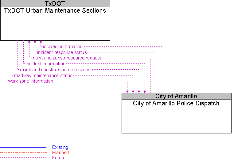 City of Amarillo Police Dispatch to TxDOT Urban Maintenance Sections Interface Diagram