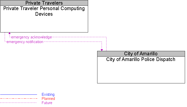 City of Amarillo Police Dispatch to Private Traveler Personal Computing Devices Interface Diagram