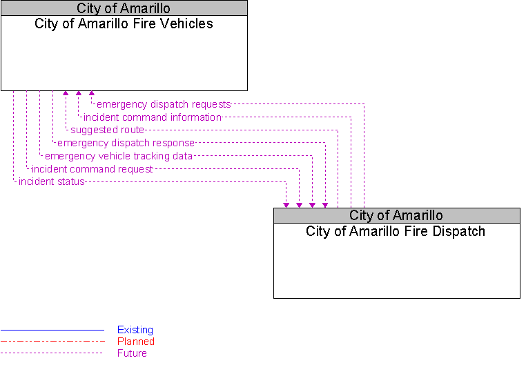 City of Amarillo Fire Dispatch to City of Amarillo Fire Vehicles Interface Diagram