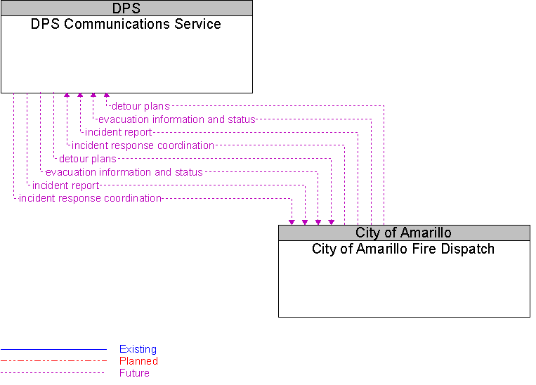 City of Amarillo Fire Dispatch to DPS Communications Service Interface Diagram