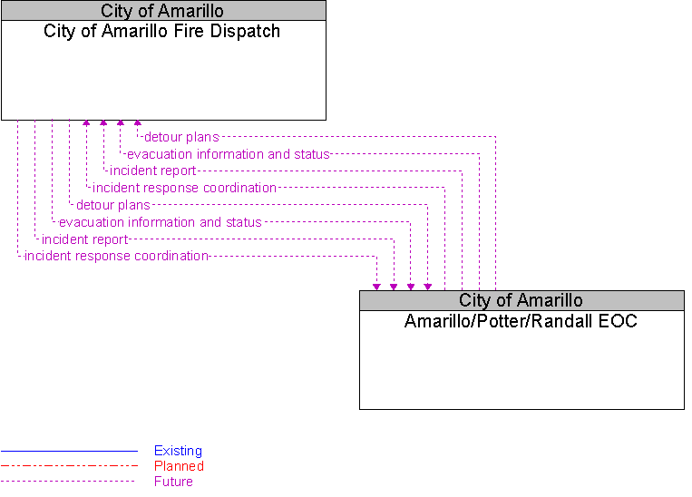 Amarillo/Potter/Randall EOC to City of Amarillo Fire Dispatch Interface Diagram
