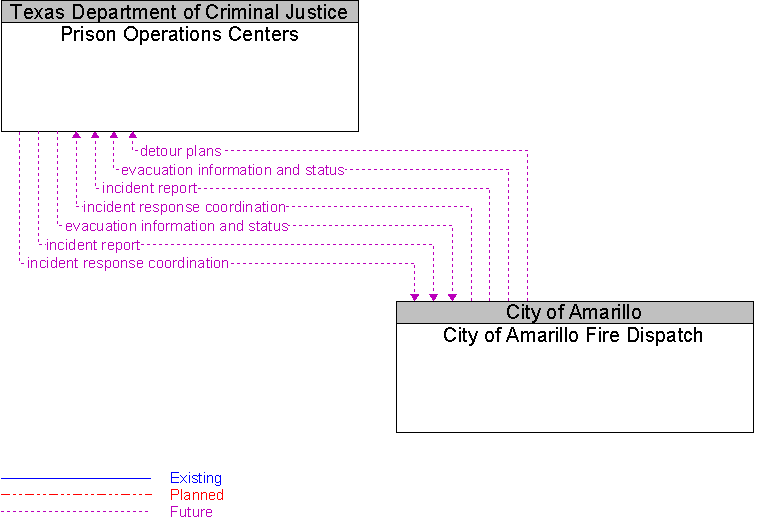 City of Amarillo Fire Dispatch to Prison Operations Centers Interface Diagram