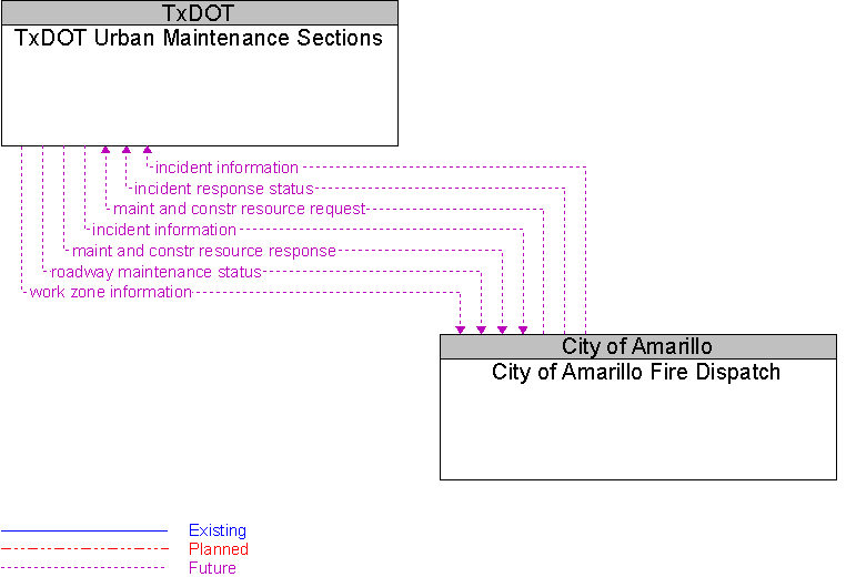 City of Amarillo Fire Dispatch to TxDOT Urban Maintenance Sections Interface Diagram