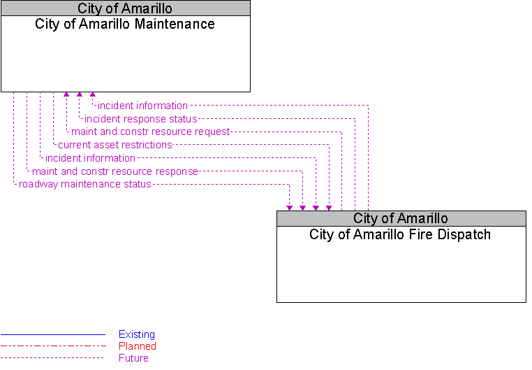 City of Amarillo Fire Dispatch to City of Amarillo Maintenance Interface Diagram