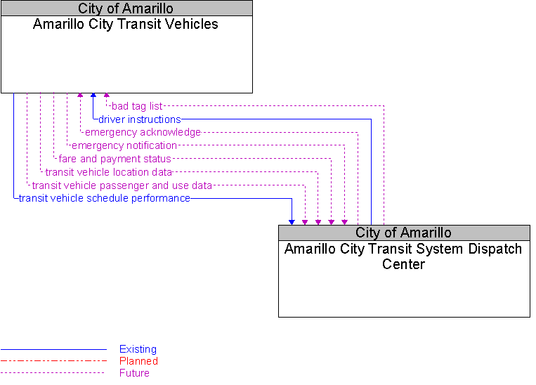 Amarillo City Transit System Dispatch Center to Amarillo City Transit Vehicles Interface Diagram