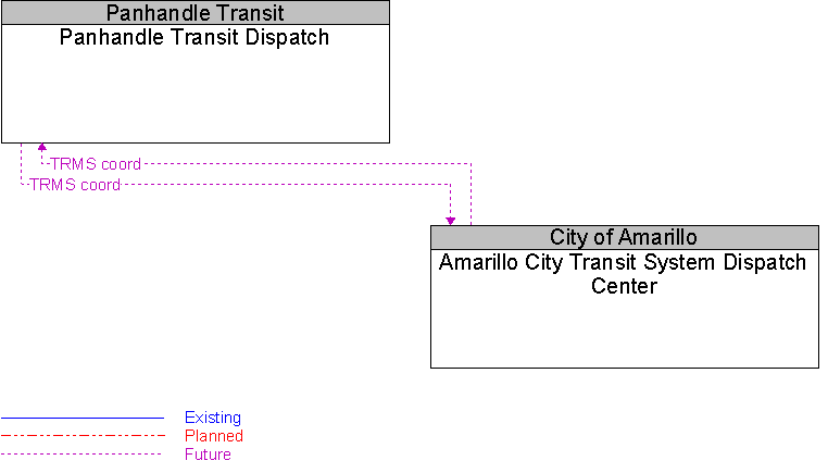 Amarillo City Transit System Dispatch Center to Panhandle Transit Dispatch Interface Diagram
