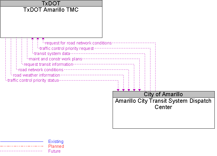 Amarillo City Transit System Dispatch Center to TxDOT Amarillo TMC Interface Diagram