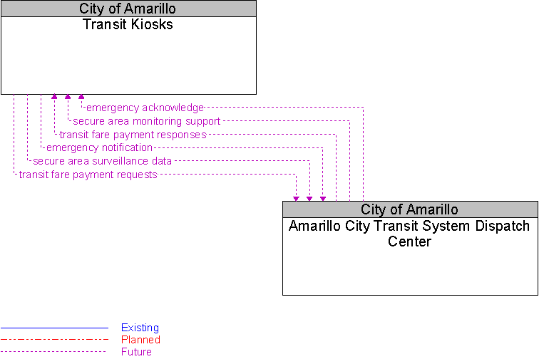 Amarillo City Transit System Dispatch Center to Transit Kiosks Interface Diagram