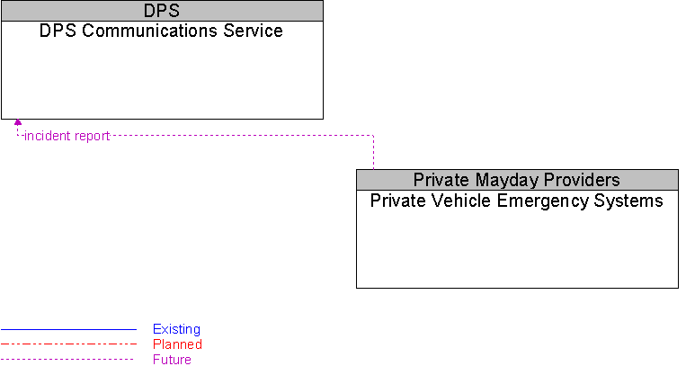 DPS Communications Service to Private Vehicle Emergency Systems Interface Diagram