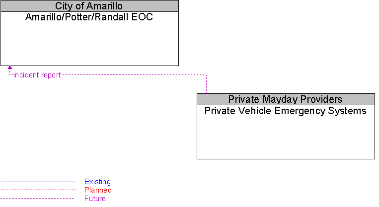 Amarillo/Potter/Randall EOC to Private Vehicle Emergency Systems Interface Diagram