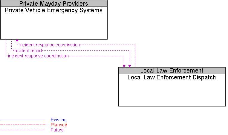 Local Law Enforcement Dispatch to Private Vehicle Emergency Systems Interface Diagram