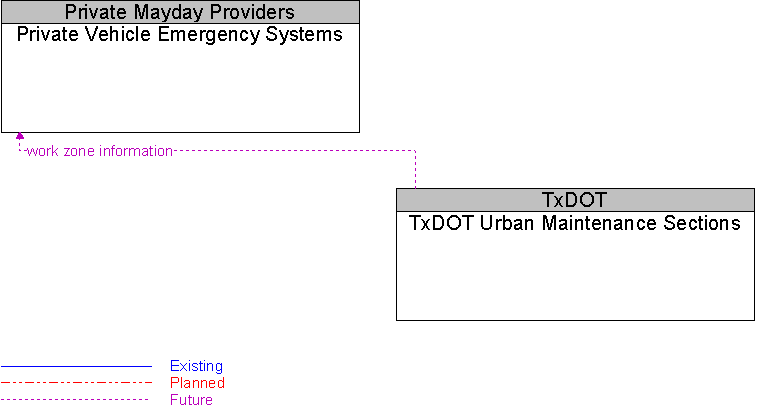 Private Vehicle Emergency Systems to TxDOT Urban Maintenance Sections Interface Diagram