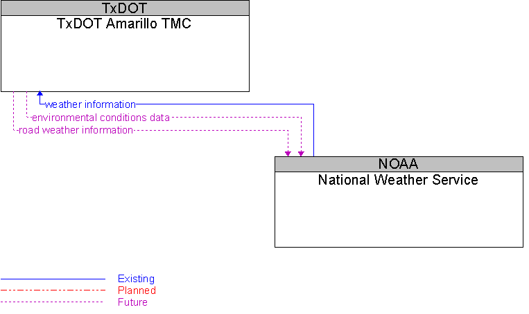 National Weather Service to TxDOT Amarillo TMC Interface Diagram