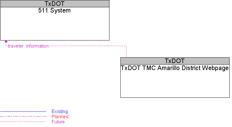 511 System to TxDOT TMC Amarillo District Webpage Interface Diagram