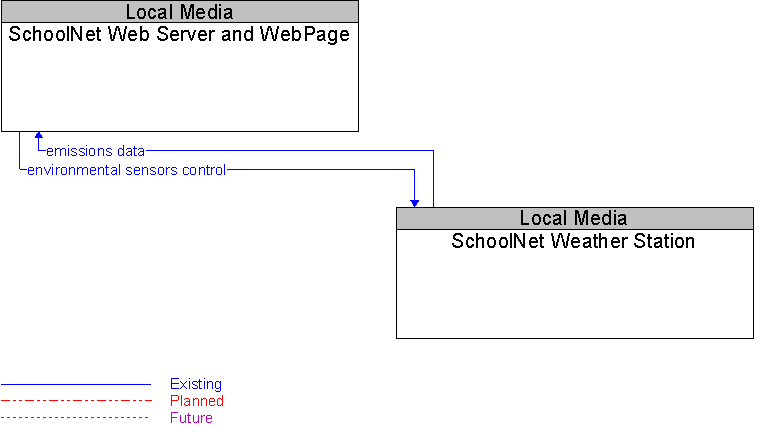 SchoolNet Weather Station to SchoolNet Web Server and WebPage Interface Diagram