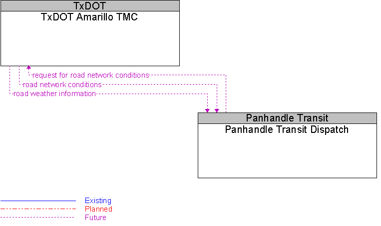 Panhandle Transit Dispatch to TxDOT Amarillo TMC Interface Diagram